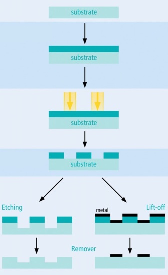 design process flowchart a for Beam Electron Lithography Using Nanofabrication (EBL)