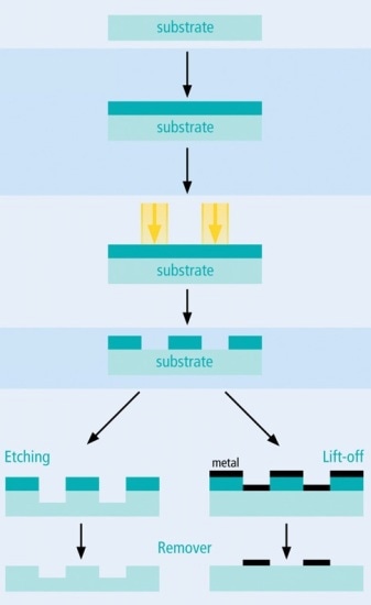 Electron beam lithography process. (Insert the flowchart given in page 2. but don’t include the content given on the right side)