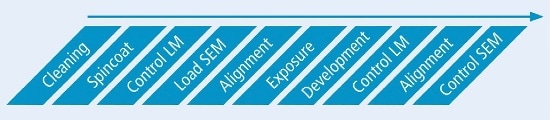 Workflow during EBL nanofabrication.