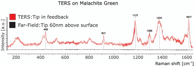Tip-assisted Raman spectroscopy spectra of malachite green obtained using a gold tip illuminated by 633 nm light at varying distances above the surface. The red spectra was obtained with the tip in feedback whereas the black spectrum was collected with the sample pulled 60nm away from the tip. By comparing the peak intensities with the tip approached to the retracted spectra, one can clearly see the striking enhancement of Raman modes.
