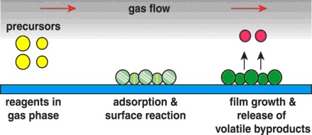 General MOCVD Mechanism.