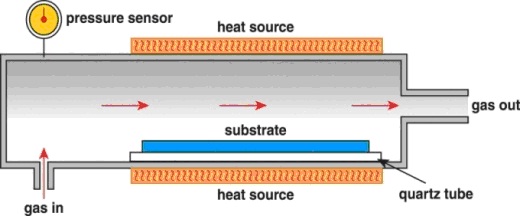 Typical CVD Reactor.