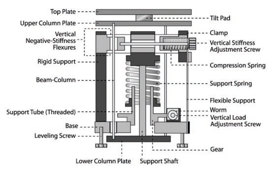 The negative-stiffness isolator concept developed by Minus K Technology makes it possible for a heavy AFM-Raman system to be immune to shocks that would make nanoprecision impossible.