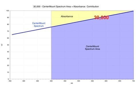 Quantitative comparison of scatter and absorbance.