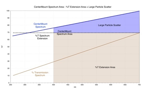 Calculation of Scattering components.