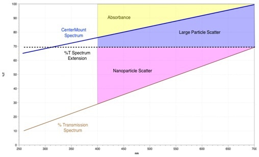 %T Extension Area – Scatter Transmission Spectrum Area = Small Particle Scatter.