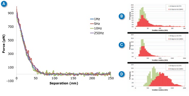 Agarose gels at different ramp rates. (A) Individual curves collected on 3% agarose gel at different ramp rates between 1Hz and 250Hz. (B-D) Histograms of Sneddon modulus results on 1%-5% agarose gel respectively, comparing ramp rates of 1Hz with force volume (green) and 250Hz with PeakForce QNM (red). MLCT-D probe,
