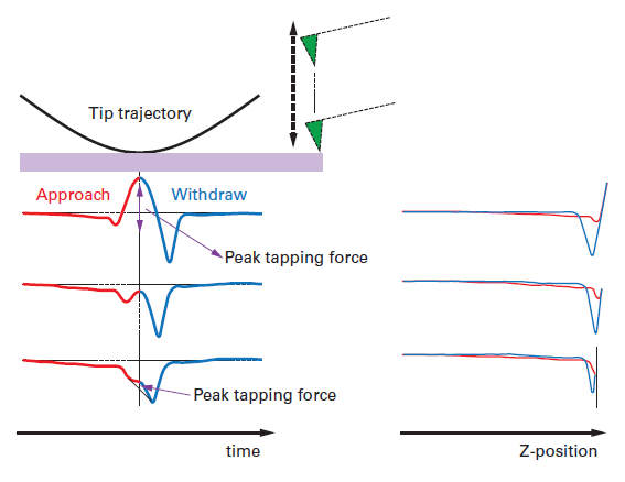 Experimental data of force curves for a cantilever operated in PeakForce Tapping. The lever is driven by a sinusoidal wave and the curves are displayed as force versus time and force versus distance. (Images from Bruker Application Note #133.)