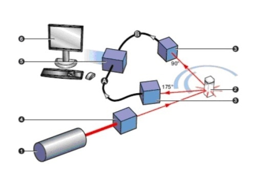 The key elements of a DLS system are the laser (1), measurement cell (2), detector (3), attenuator (4), correlator (5) and data handling PC (6). Detectors can be placed at either 90o or at a wider angle as exemplified by the NIBS detector shown at here at 173o.