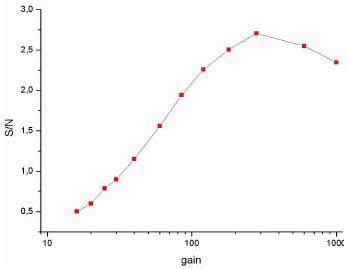 Comparison of confocal Raman images acquired with different settings of the EMCCD gain.