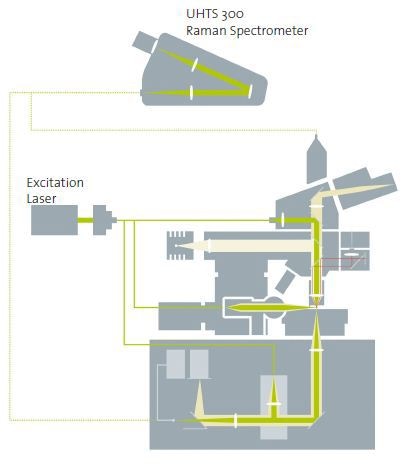 WITec alpha300 TERS configurations: Excitation from the side, above or below; detection from the side, above or below.