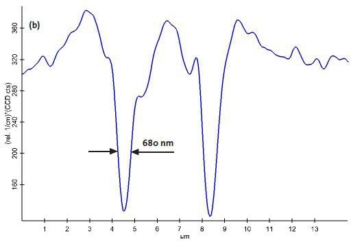 Confocal Raman Image of the intensity of the first order Si line [a] and the intensity profile along the cross section marked in blue [b]. The green line in [a] indicates where the depth scan was performed.