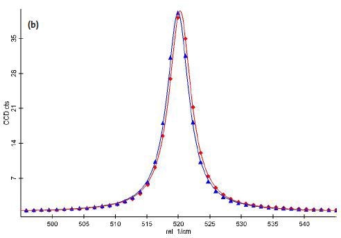 Confocal Raman Image of the position of the first order Si line in the planar scan [a] and in the depth scan [c]. Two representative spectra showing the shift are shown.
