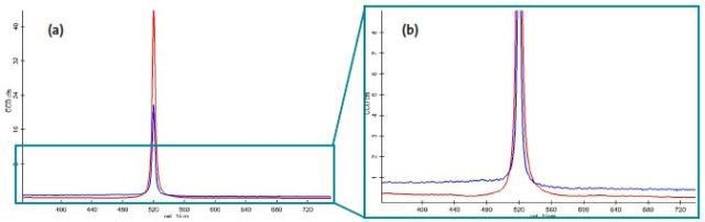 Raman Spectra well outside the structure (red) and inside the grooves (blue)