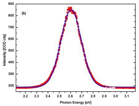 Gaussian curve fit of the emission spectra. a): Average spectrum of image scan (Fig. 4) together with Gaussian fit curve; b): Single spectrum of image scan (Fig. 4) together with Gaussian fit curve.