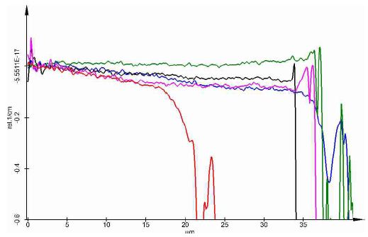 The cross sections of the various samples drilled with 100% laser power: no etching (red), 1 min etching (blue), 2 min etching (green), 4 min etching (black), 6 min etching (magenta).
