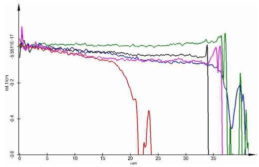 The cross sections of the various samples drilled with 100% laser power: no etching (red), 1 min etching (blue), 2 min etching (green), 4 min etching (black), 6 min etching (magenta).