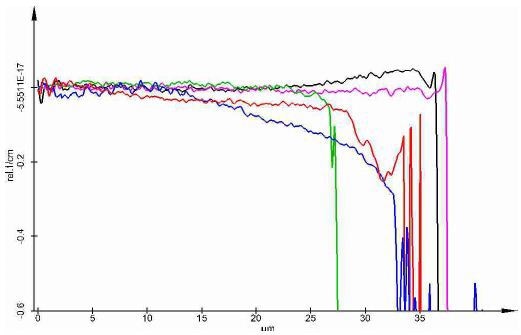The cross sections ofthe various samples drilled with 20% laser power: no etching (red), 1 min etching (blue), 2 min etching (green), 4 min etching (black), 6 min etching (magenta).