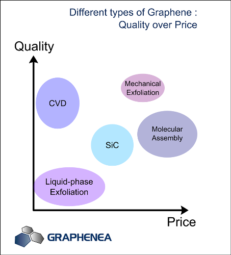 Quality vs price for different types of graphene