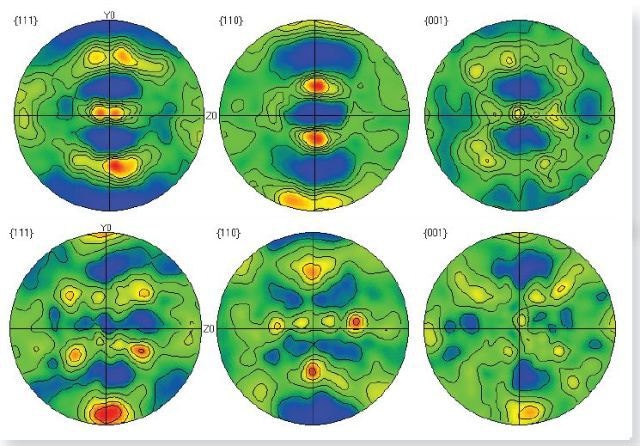 The montaged data can be subsetted and pole figures plotted from the different regions.Upper: Tensile - Partial {111} and {001} fibre texture. Lower: Compression-Partial {110} fibre texture generated.