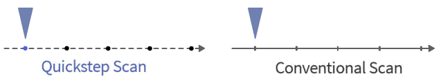 In QuickStep scan, the XY scanner stops at each pixel point to record the data. It makes a fast jump between the pixel points.