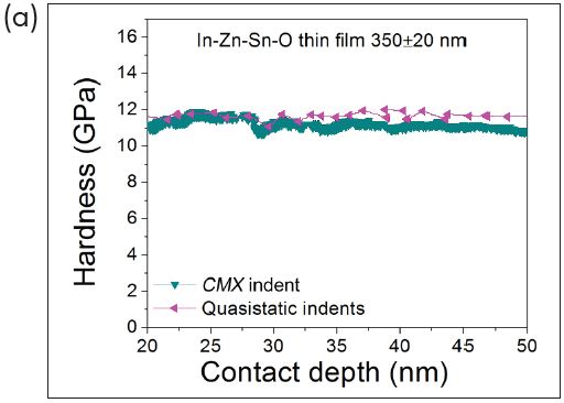 (a) Hardness and (b) reduced modulus with contact depth in indium-zinc-tin oxide (In-Zn-Sn-O) thin film measured with quasistatic indentation and dynamic indentation.