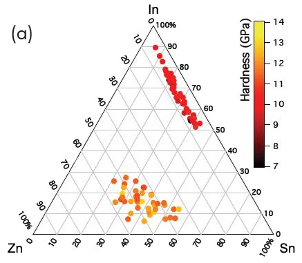 (a) Hardness and (b) reduced modulus of two In-Zn-Sn-O thin film combinatorial libraries deposited on glass substrate using RF magnetron co-sputtering from three different ceramic targets of In2O3, ZnO, and SnO2.
