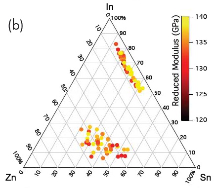 (a) Hardness and (b) reduced modulus of two In-Zn-Sn-O thin film combinatorial libraries deposited on glass substrate using RF magnetron co-sputtering from three different ceramic targets of In2O3, ZnO, and SnO2.