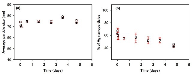 Evolution of (a) the average particle size and (b) the proportion of particulate silver as a function of equilibration time in pure (l) and surface (o) waters. Waters were spiked with 80nm citrate-coated nAg, and the total metal concentrations were equal to 72.2 and 72.4 ng L-1 in DI water and surface water, respectively.