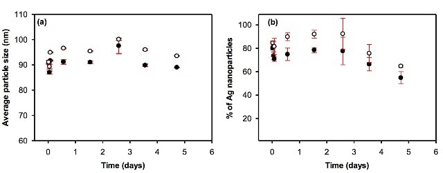 Evolution of (a) the average particle size and (b) the proportion of particulate silver as a function of equilibration time in pure (l) and surface (o) waters. Waters were spiked with uncoated 80 nm nAg, and the total metal concentrations were equal to 196.4 and 200.8 ng L-1 in DI water and surface water, respectively