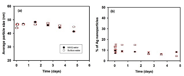 Evolution of (a) the average particle size and (b) the proportion of particulate silver as a function of equilibration time in pure (l) and surface (o) waters. Waters were spiked with 40 nm citrate-coated nAg, and the total metal concentrations were equal to 135.8 and 133.7 ng L-1 in DI water and surface water, respectively.