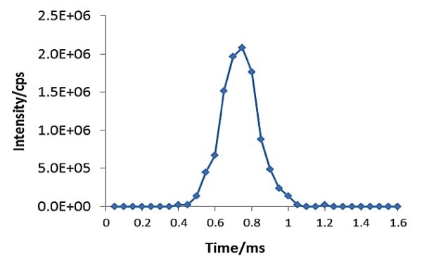 Signal of a single silver nanoparticle captured by SP-ICP-MS. Data acquired at 50µsec dwell time and zero quadrupole settling time.