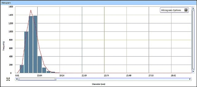 Sample #1 size distribution histogram from Syngistix Nano Application Module.