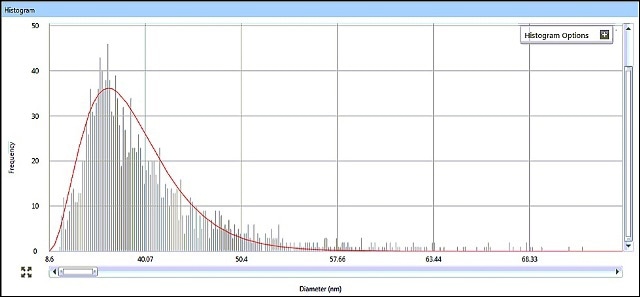 Sample #2 size distribution histogram from Syngistix Nano Aplication Module.
