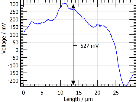 Quantitative analysis from AFM data