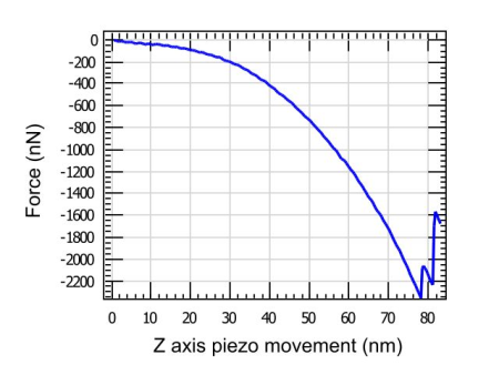 Force vs z travel shows elastic behavior and rupture toughness