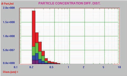 Differential distribution