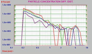 Differential distribution, log scale