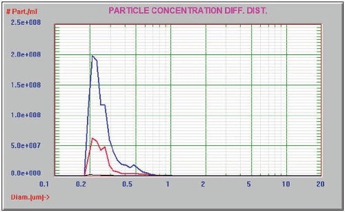 Before (blue) and after (red) filtration
