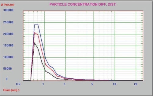 Time 0 (blue), 1 hour (red), and 6 hour (black)