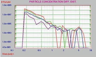 Differential distribution, log scale