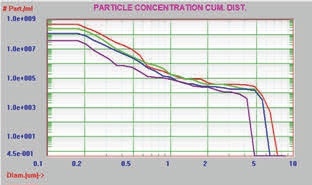 Cumulative distribution, log scale