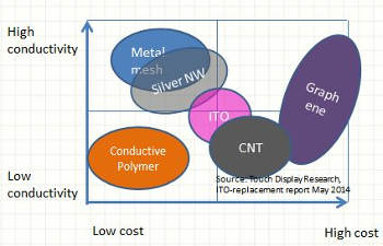 omparison of the various nanomaterials competing in the ITO replacement space.
