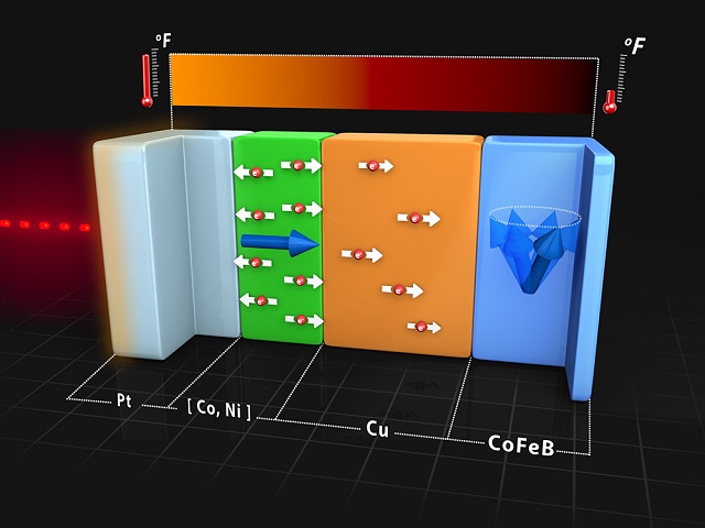 Schematic, cutaway view of the geometry used to generate currents of spin from currents of heat. Pulses of laser light heat the left side of the sample and create an intense current of heat passing through the [Co,Ni] ferromagnet. This current of heat creates a separation of electron spins that then diffuse through the Cu heat sink and affect the magnetization of a second ferromagnetic layer, CoFeB, causing the magnetization to tilt and then precess. The total thickness of the sample is approximately 100 nm.