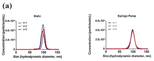 Improvements in sizing and concentration measurement repeatability when using the NTA syringe pump, compared to static measurements, in conjunction with the NTA concentration measurement upgrade. Samples (100 nm polystyrene standards) were analyzed as 5 x 60 second videos at the same camera levels and detection thresholds with 3 repeats being compared (a). The variation between 5 individual 60 second measurement is shown for static and flow conditions (b).