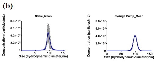 Improvements in sizing and concentration measurement repeatability when using the NTA syringe pump, compared to static measurements, in conjunction with the NTA concentration measurement upgrade. Samples (100 nm polystyrene standards) were analyzed as 5 x 60 second videos at the same camera levels and detection thresholds with 3 repeats being compared (a). The variation between 5 individual 60 second measurement is shown for static and flow conditions (b).
