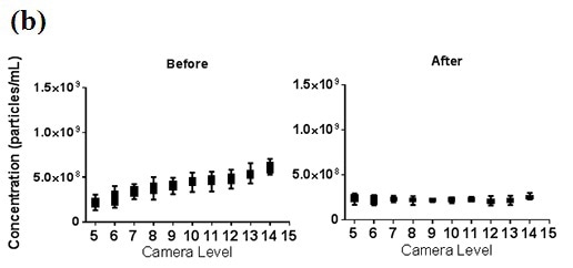 Concentration data showing the influence of camera level and detection threshold setting before and after Concentration Measurement Upgrade. a) 100nm PSL sample recorded at a single camera level then analysed at different detection thresholds and b) 100nm PSL sample recorded at varying camera levels and analysed at a single detection threshold.