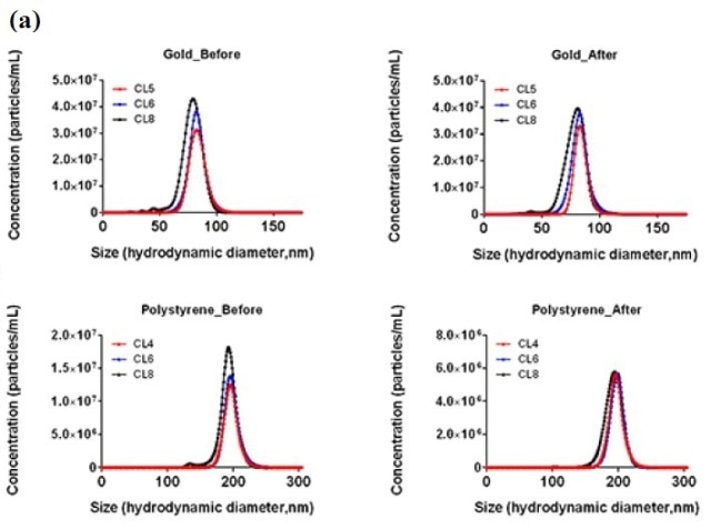 Influence of user settings on NTA concentration measurements and distributions, with and without the NTA concentration measurement upgrade applied, over a range of (a) camera levels and (b) detection thresholds for both 80nm gold and 200nm polystyrene particles.