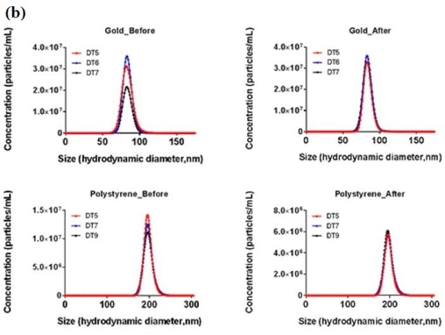 Influence of user settings on NTA concentration measurements and distributions, with and without the NTA concentration measurement upgrade applied, over a range of (a) camera levels and (b) detection thresholds for both 80nm gold and 200nm polystyrene particles.