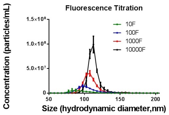 Distribution data for 10F* per 1GNP (green), 100F* per 1GNP (blue), 1000F* per 1GNP (red) and 10000F* per 1GNP (black) measured in fluorescence mode.